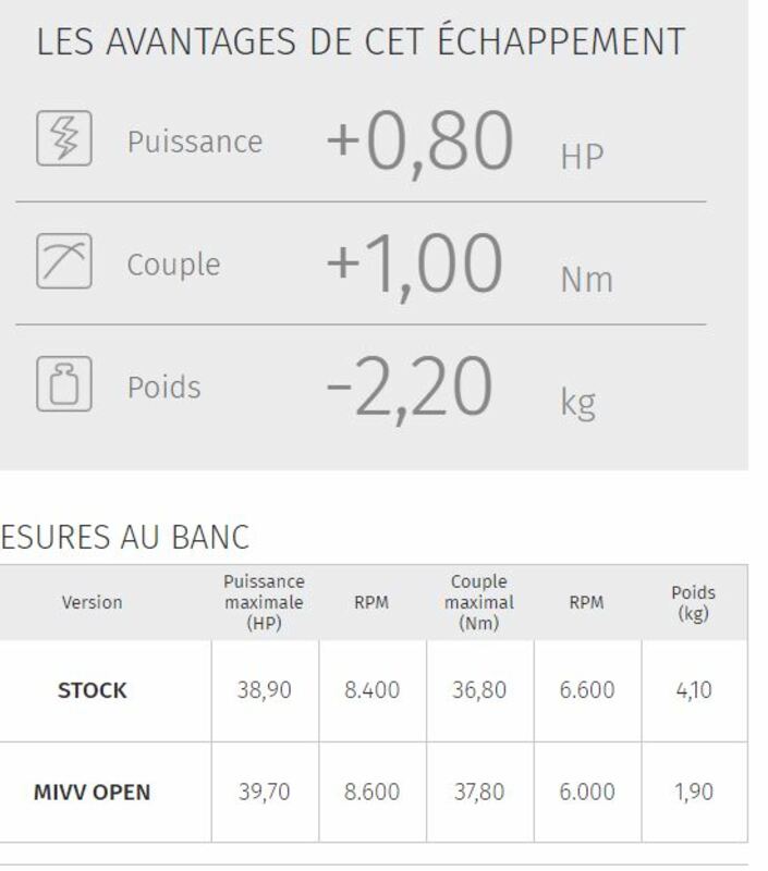 Prestandadata för MIVV GP Carbon ljuddämpare Honda CB500F visar ökad effekt, vridmoment och viktminskning jämfört med originaldel.