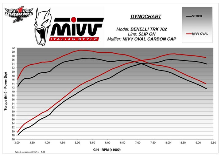Effektdiagram visar förbättrad hästkraft och vridmoment med MIVV Muffler Slip On Oval E.012.LEC jämfört med originalsystem.